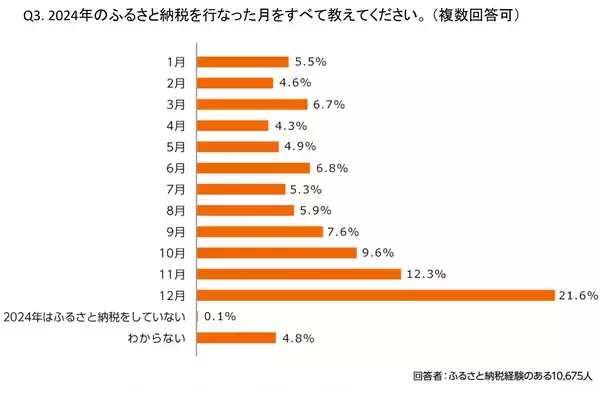 「さとふる、ふるさと納税の利用実態に関するアンケート調査結果を発表」の画像