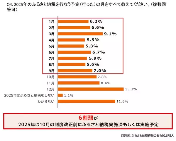 「さとふる、ふるさと納税の利用実態に関するアンケート調査結果を発表」の画像