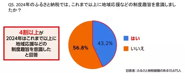 「さとふる、ふるさと納税の利用実態に関するアンケート調査結果を発表」の画像