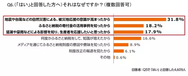 「さとふる、ふるさと納税の利用実態に関するアンケート調査結果を発表」の画像