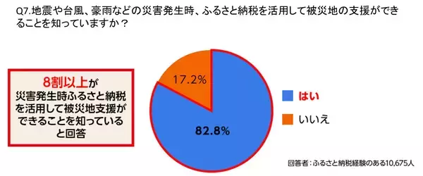 「さとふる、ふるさと納税の利用実態に関するアンケート調査結果を発表」の画像