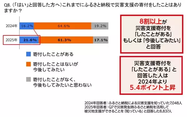 「さとふる、ふるさと納税の利用実態に関するアンケート調査結果を発表」の画像
