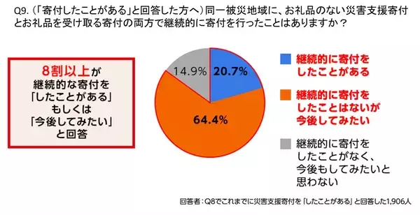 「さとふる、ふるさと納税の利用実態に関するアンケート調査結果を発表」の画像