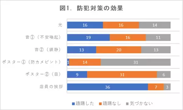 全国初！疑似万引き状況を作り出し、効果的な対策を明らかにする実験結果を公表