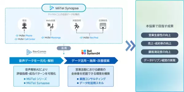「レブコムとベルシステム24、企業の営業活動における会話データ活用スキーム構築の戦略的協業を開始」の画像