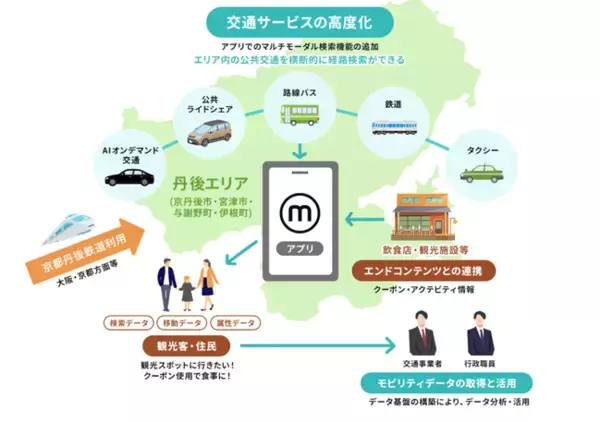 「丹後エリアにおけるMaaSアプリの実証実験を開始～地域特有のモビリティを含む多様な地域交通を「mobiアプリ」に統合し、持続可能な観光モデル構築へ～」の画像