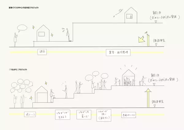 「地域らしさを大切に、”つながり”にアクセスできる場積水ハウスの“「新しい居場所」をつくる”取り組み」の画像