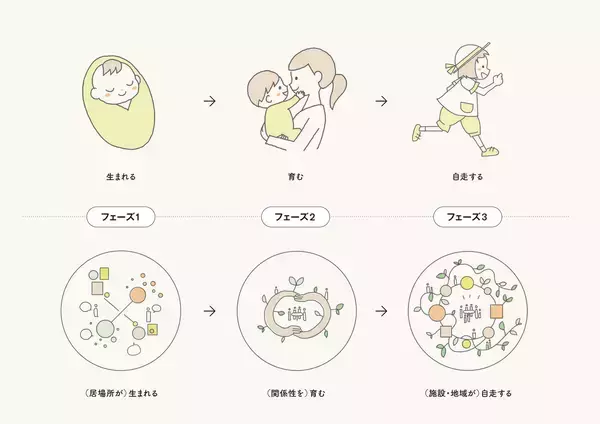 「地域らしさを大切に、”つながり”にアクセスできる場積水ハウスの“「新しい居場所」をつくる”取り組み」の画像