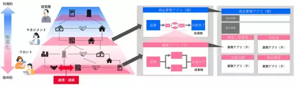 「ドリーム・アーツ、SmartDB「ダイナミック・ブランチ機能」で特許を取得-大企業の複雑な業務構造をデジタルツインとして完全ノーコードで実現-」の画像