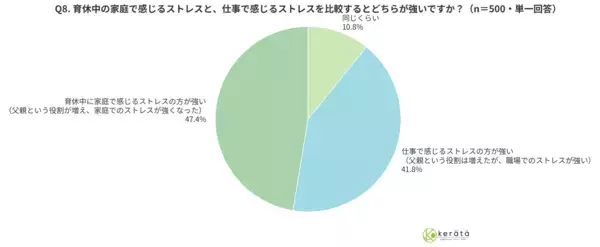 「【令和の育休パパ実態調査2025】8割が育休中も仕事脳、仕事より家庭がストレスの“共育疲れ（トモイクづかれ）”が浮き彫りに。一方、赤ちゃんとふれあう「育児重点型」は育休満足度が上昇」の画像
