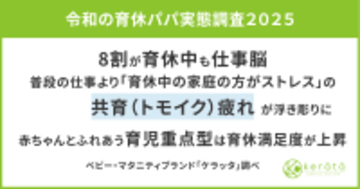 【令和の育休パパ実態調査2025】8割が育休中も仕事脳、仕事より家庭がストレスの“共育疲れ（トモイクづかれ）”が浮き彫りに。一方、赤ちゃんとふれあう「育児重点型」は育休満足度が上昇