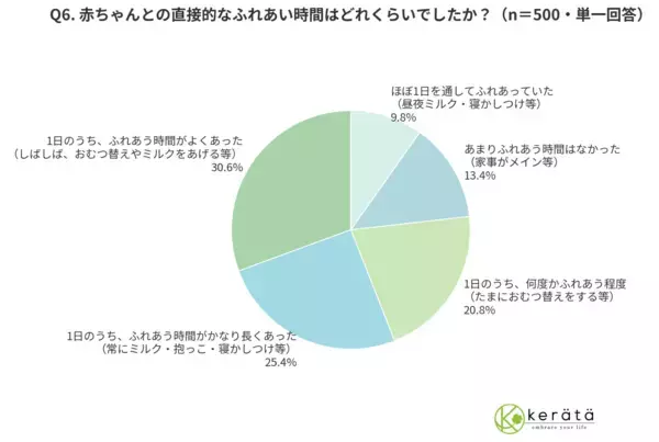 「【令和の育休パパ実態調査2025】8割が育休中も仕事脳、仕事より家庭がストレスの“共育疲れ（トモイクづかれ）”が浮き彫りに。一方、赤ちゃんとふれあう「育児重点型」は育休満足度が上昇」の画像