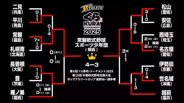 「学童軟式野球の全国大会 第6回くら寿司・トーナメント2025「常磐軟式野球スポーツ少年団」が東北勢初の日本一に！」の画像