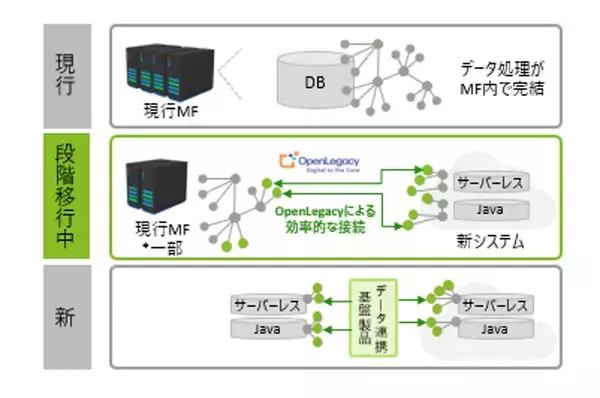 「デロイト トーマツ、オープンレガシージャパンとアライアンスを締結、APIによるレガシーシステムの「段階移行」「併存運用」を実現」の画像