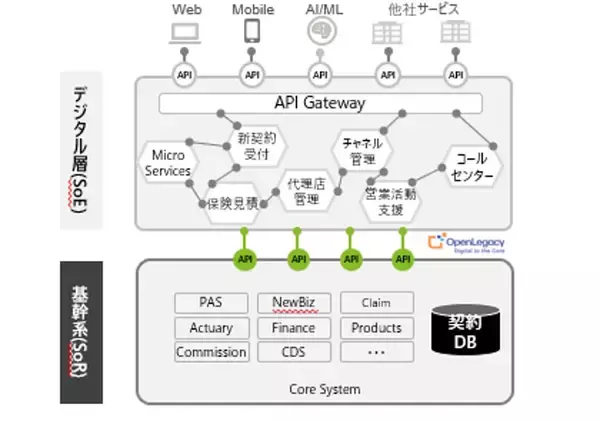 「デロイト トーマツ、オープンレガシージャパンとアライアンスを締結、APIによるレガシーシステムの「段階移行」「併存運用」を実現」の画像