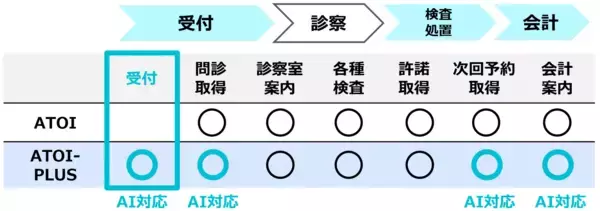 「AIエージェント搭載のクリニック案内ロボット『ATOI-PLUS』を販売開始　受付対応を自動化し、スタッフの負担軽減に寄与」の画像