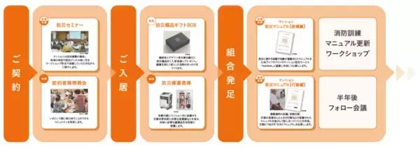 「分譲マンションの防災コミュニティをデベロッパー自ら形成する“otonari（オトナリ）”、「2025年度グッドデザイン賞」受賞～3月に各地のマンションで防災意識を高めるイベント開催～」の画像
