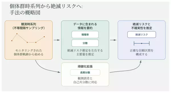 【長野大学】淡水生物学研究所が限られたデータでも絶滅リスクを信頼性高く推定できる新しい統計手法を開発し、ニホンウナギに適用 ― 国際学術誌『Methods in Ecology and Evolution』に掲載