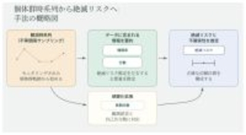 【長野大学】淡水生物学研究所が限られたデータでも絶滅リスクを信頼性高く推定できる新しい統計手法を開発し、ニホンウナギに適用 ― 国際学術誌『Methods in Ecology and Evolution』に掲載