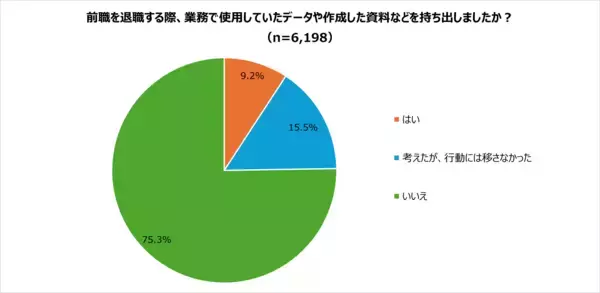 「【実態調査│前編】キャリアアップ・スキルアップのための転職者ほど情報を持ち出す傾向」の画像