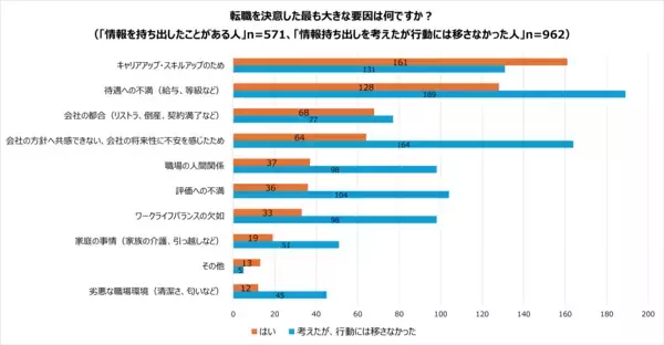 「【実態調査│前編】キャリアアップ・スキルアップのための転職者ほど情報を持ち出す傾向」の画像