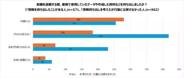 「【実態調査│前編】キャリアアップ・スキルアップのための転職者ほど情報を持ち出す傾向」の画像