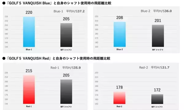 「ゴルフ５と三菱ケミカルが共同開発！オリジナルシャフト「GOLF５ VANQUISH」誕生　ヘッドスピード40m/s以下のゴルファーの飛距離を伸ばし、「飛び」と「振り心地」を追求した革新の一振りを提供」の画像