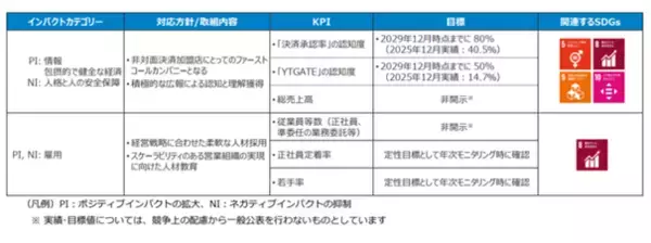あおぞらESGフレームワークローンに基づくポジティブ・インパクト・ファイナンスの実行について