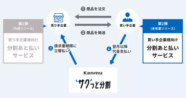 「カンム、BtoB BNPLサービスの第1弾として、導入費用無料の分割払い決済「サクっと分割」を提供開始」の画像