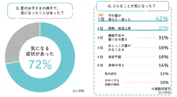 「【ニュースレター】夏のお子さまの体調管理について約7割が変化を実感『暑さ対策！』夏に活躍するアイテムもご紹介」の画像
