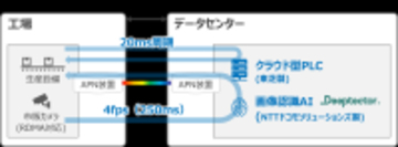 【東芝】製造業界初、IOWN APNとクラウド型PLCにより約300km離れた生産設備の高速制御を実現