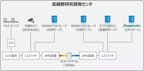 「【東芝】製造業界初、IOWN APNとクラウド型PLCにより約300km離れた生産設備の高速制御を実現」の画像