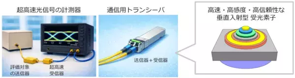 世界初、200GHz級の動作速度と高信頼性を両立した次世代光通信向けの受光素子を実現 ～データセンタ内をつなぐ毎秒3.2テラビット級の超高速光通信の実用化へ前進～