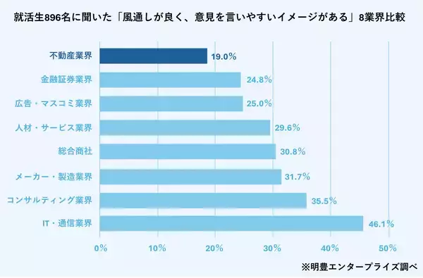 全国の就活生896名に聞いた理想の働き方と不動産業界のリアルギャップを徹底解剖