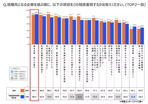 「全国の就活生896名に聞いた理想の働き方と不動産業界のリアルギャップを徹底解剖」の画像