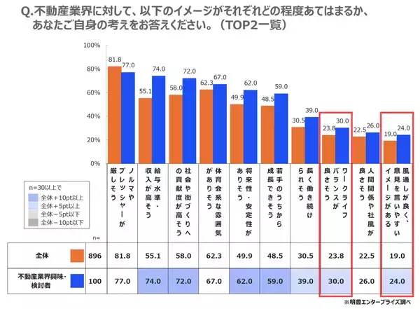 「全国の就活生896名に聞いた理想の働き方と不動産業界のリアルギャップを徹底解剖」の画像