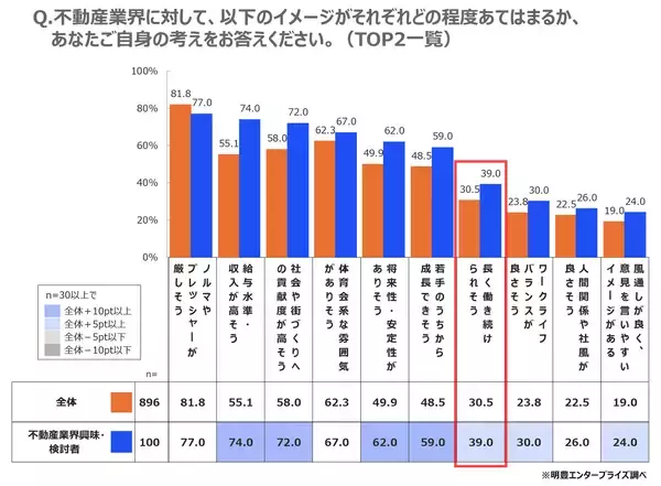 「全国の就活生896名に聞いた理想の働き方と不動産業界のリアルギャップを徹底解剖」の画像