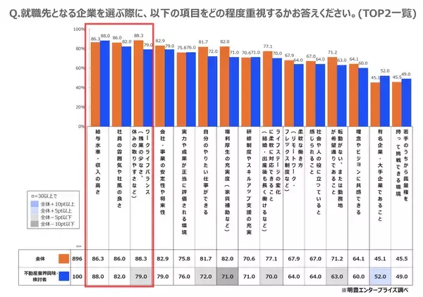 「全国の就活生896名に聞いた理想の働き方と不動産業界のリアルギャップを徹底解剖」の画像