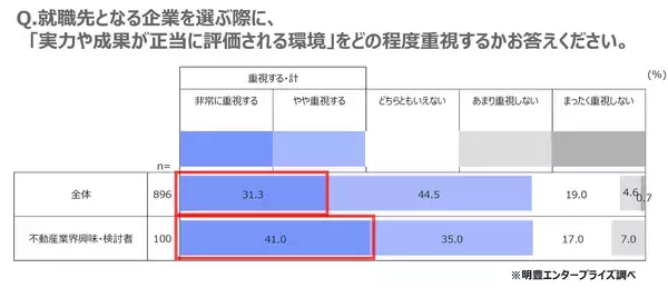 「全国の就活生896名に聞いた理想の働き方と不動産業界のリアルギャップを徹底解剖」の画像
