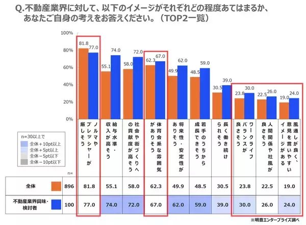 「全国の就活生896名に聞いた理想の働き方と不動産業界のリアルギャップを徹底解剖」の画像