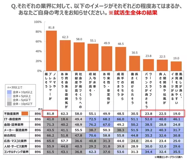 「全国の就活生896名に聞いた理想の働き方と不動産業界のリアルギャップを徹底解剖」の画像