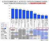 「全国の就活生896名に聞いた理想の働き方と不動産業界のリアルギャップを徹底解剖」の画像6