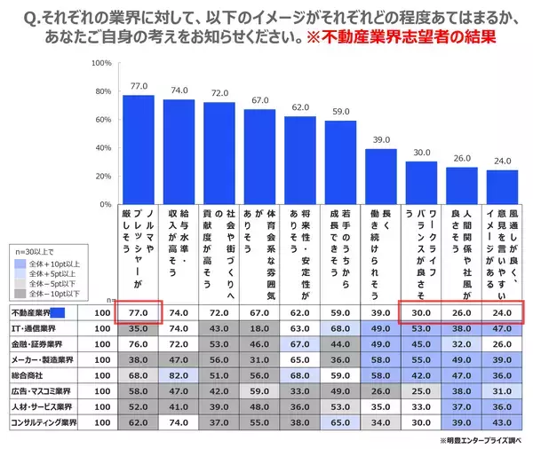 「全国の就活生896名に聞いた理想の働き方と不動産業界のリアルギャップを徹底解剖」の画像