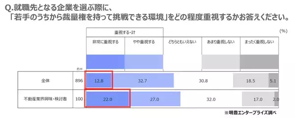 「全国の就活生896名に聞いた理想の働き方と不動産業界のリアルギャップを徹底解剖」の画像