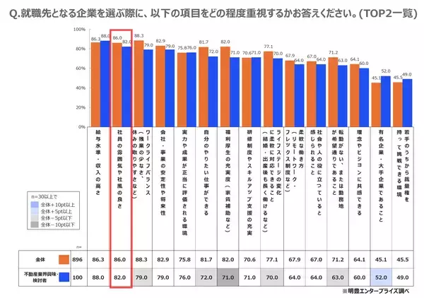 「全国の就活生896名に聞いた理想の働き方と不動産業界のリアルギャップを徹底解剖」の画像