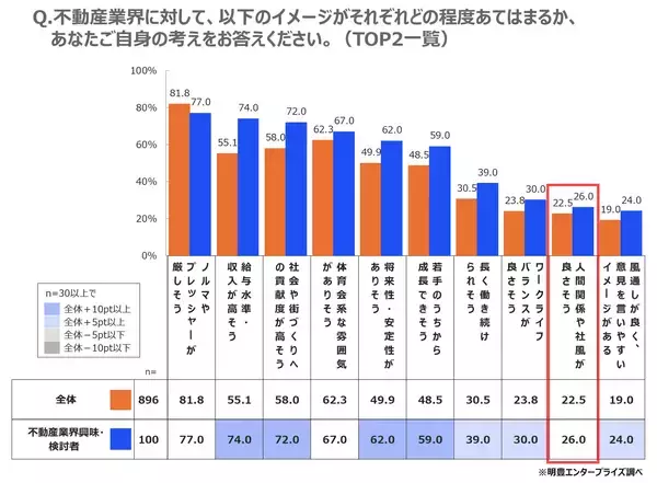 「全国の就活生896名に聞いた理想の働き方と不動産業界のリアルギャップを徹底解剖」の画像