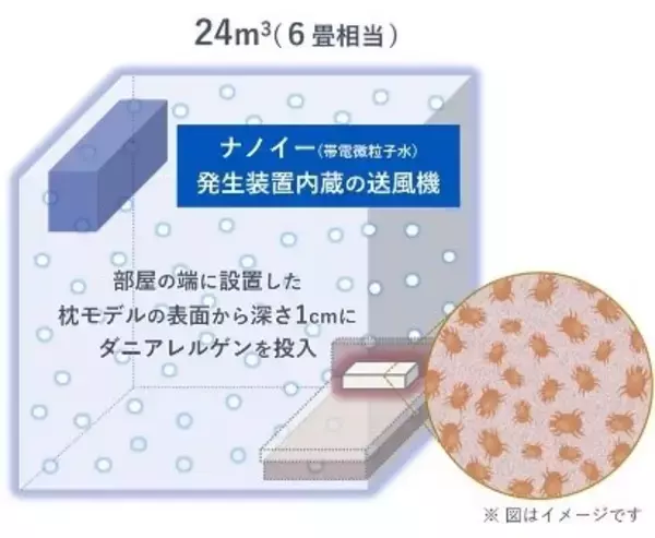 「‟梅雨に睡眠を妨げる”一因である繊維中のダニアレルゲンを抑制　～ナノイー（帯電微粒子水）技術による睡眠環境改善への貢献が期待～」の画像