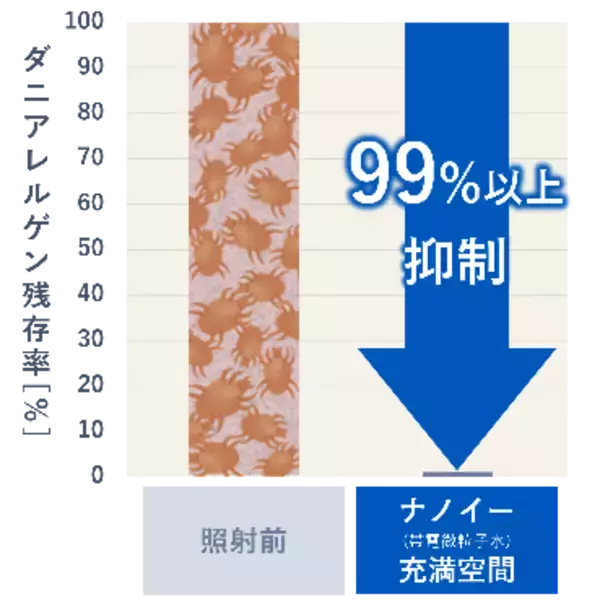 「‟梅雨に睡眠を妨げる”一因である繊維中のダニアレルゲンを抑制　～ナノイー（帯電微粒子水）技術による睡眠環境改善への貢献が期待～」の画像