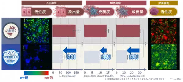 「‟梅雨に睡眠を妨げる”一因である繊維中のダニアレルゲンを抑制　～ナノイー（帯電微粒子水）技術による睡眠環境改善への貢献が期待～」の画像