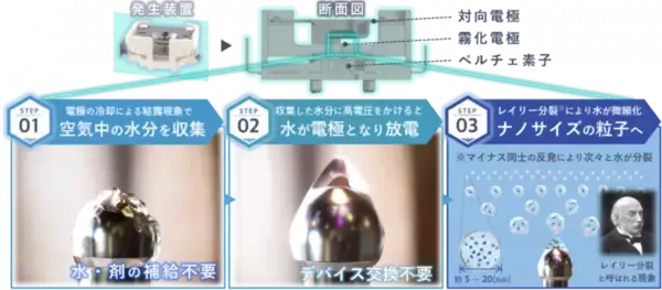 「‟梅雨に睡眠を妨げる”一因である繊維中のダニアレルゲンを抑制　～ナノイー（帯電微粒子水）技術による睡眠環境改善への貢献が期待～」の画像